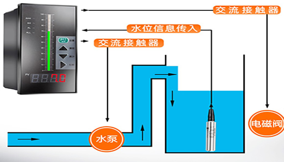 投入式液位計(jì)